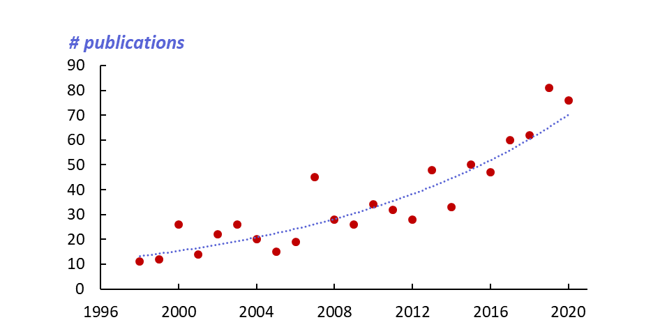 Figure 1 : Evolution du rythme annuel des publications sur les complexes RuNO. (d’après le logiciel SciFinder)