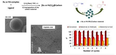 Nanomatériaux Pd@carbone pour la catalyse d’oxydation de l’alcool benzylique en benzaldéhyde et suivi de l’activité après recyclage