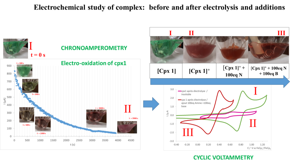 Electrochemistry LCC CNRS Toulouse