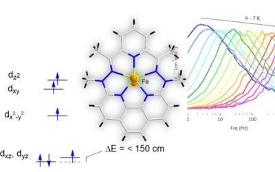 Ingénierie de l’anisotropie magnétique dans un aimant moléculaire
